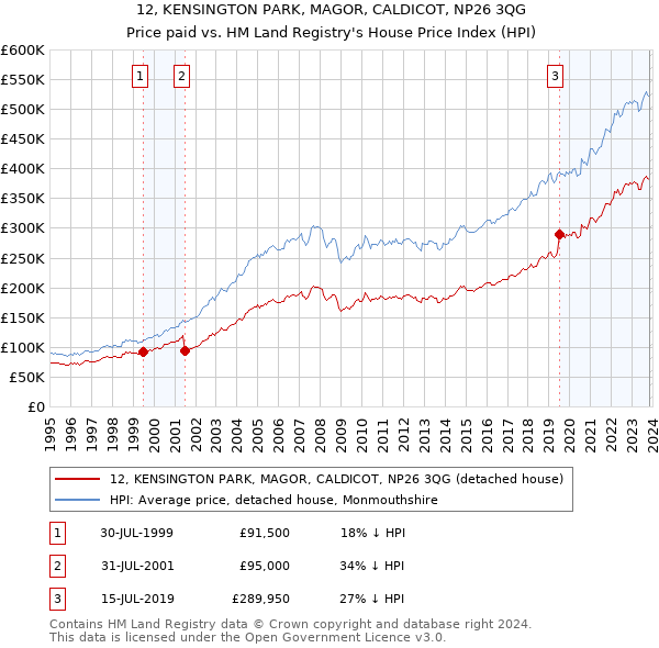12, KENSINGTON PARK, MAGOR, CALDICOT, NP26 3QG: Price paid vs HM Land Registry's House Price Index