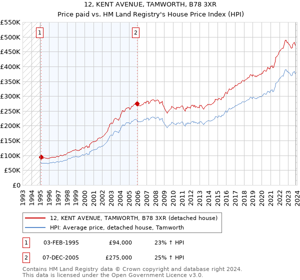 12, KENT AVENUE, TAMWORTH, B78 3XR: Price paid vs HM Land Registry's House Price Index
