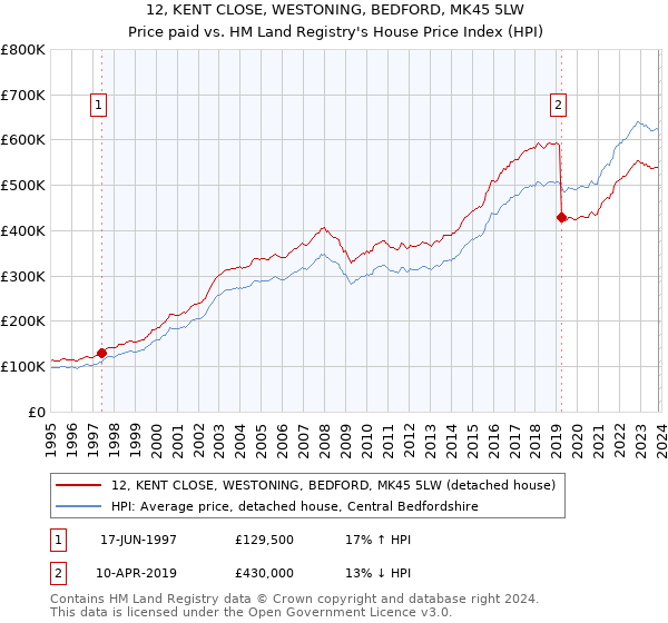 12, KENT CLOSE, WESTONING, BEDFORD, MK45 5LW: Price paid vs HM Land Registry's House Price Index