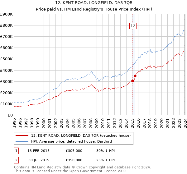 12, KENT ROAD, LONGFIELD, DA3 7QR: Price paid vs HM Land Registry's House Price Index