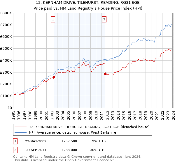 12, KERNHAM DRIVE, TILEHURST, READING, RG31 6GB: Price paid vs HM Land Registry's House Price Index