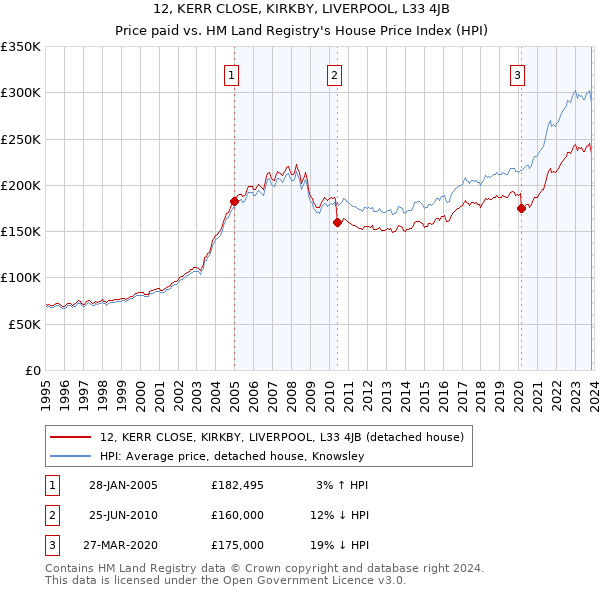 12, KERR CLOSE, KIRKBY, LIVERPOOL, L33 4JB: Price paid vs HM Land Registry's House Price Index