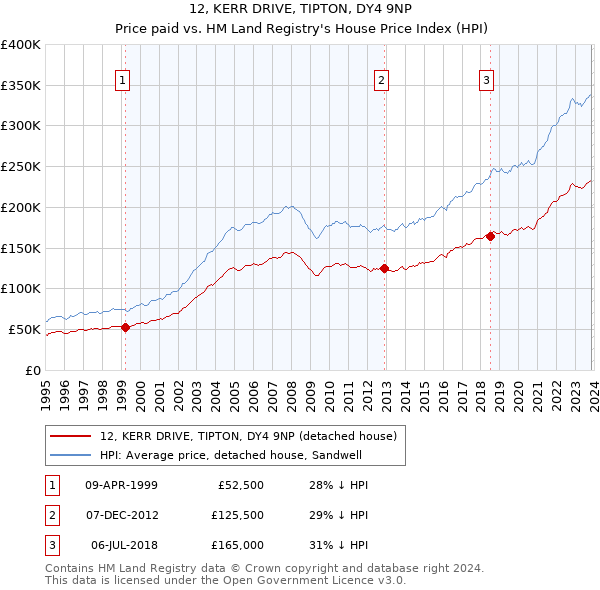12, KERR DRIVE, TIPTON, DY4 9NP: Price paid vs HM Land Registry's House Price Index