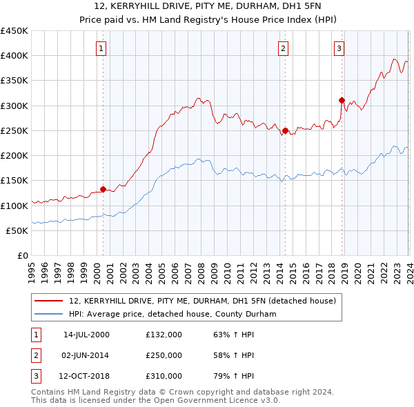 12, KERRYHILL DRIVE, PITY ME, DURHAM, DH1 5FN: Price paid vs HM Land Registry's House Price Index