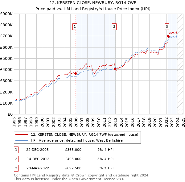 12, KERSTEN CLOSE, NEWBURY, RG14 7WF: Price paid vs HM Land Registry's House Price Index
