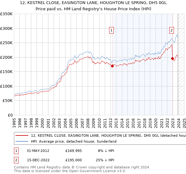 12, KESTREL CLOSE, EASINGTON LANE, HOUGHTON LE SPRING, DH5 0GL: Price paid vs HM Land Registry's House Price Index