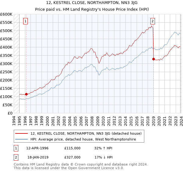 12, KESTREL CLOSE, NORTHAMPTON, NN3 3JG: Price paid vs HM Land Registry's House Price Index