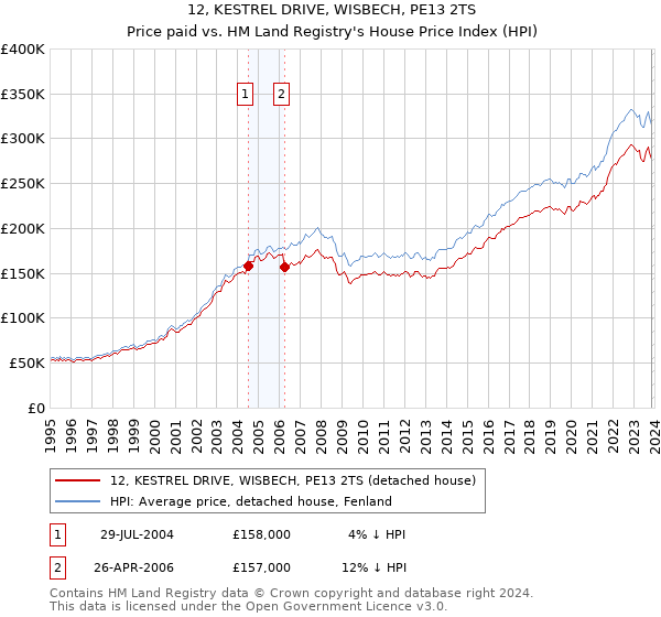 12, KESTREL DRIVE, WISBECH, PE13 2TS: Price paid vs HM Land Registry's House Price Index