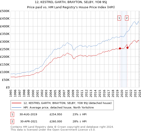 12, KESTREL GARTH, BRAYTON, SELBY, YO8 9SJ: Price paid vs HM Land Registry's House Price Index