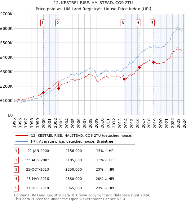 12, KESTREL RISE, HALSTEAD, CO9 2TU: Price paid vs HM Land Registry's House Price Index