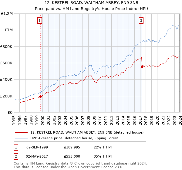 12, KESTREL ROAD, WALTHAM ABBEY, EN9 3NB: Price paid vs HM Land Registry's House Price Index