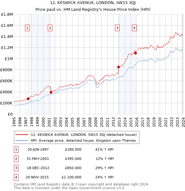 12, KESWICK AVENUE, LONDON, SW15 3QJ: Price paid vs HM Land Registry's House Price Index