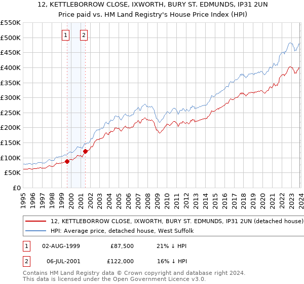 12, KETTLEBORROW CLOSE, IXWORTH, BURY ST. EDMUNDS, IP31 2UN: Price paid vs HM Land Registry's House Price Index