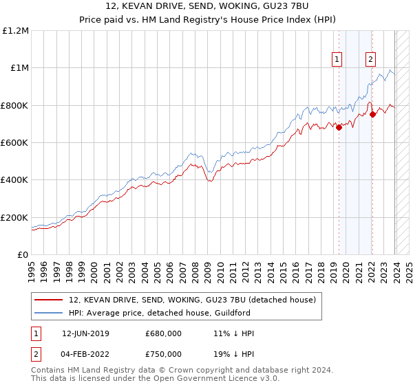 12, KEVAN DRIVE, SEND, WOKING, GU23 7BU: Price paid vs HM Land Registry's House Price Index