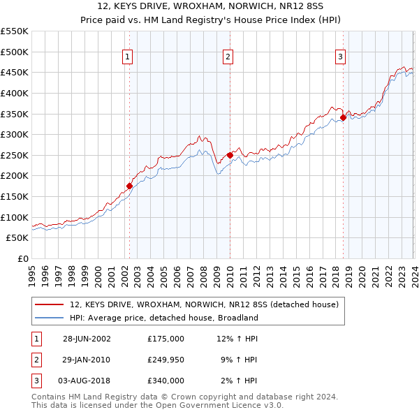 12, KEYS DRIVE, WROXHAM, NORWICH, NR12 8SS: Price paid vs HM Land Registry's House Price Index