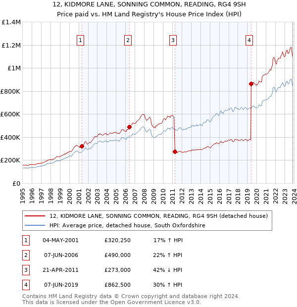 12, KIDMORE LANE, SONNING COMMON, READING, RG4 9SH: Price paid vs HM Land Registry's House Price Index