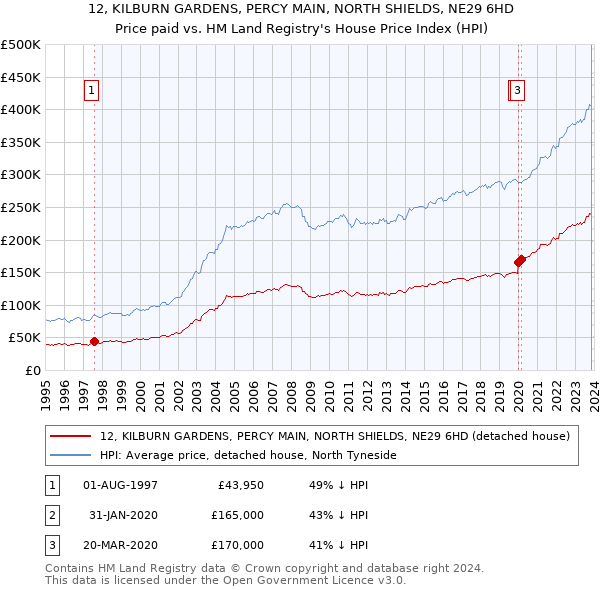 12, KILBURN GARDENS, PERCY MAIN, NORTH SHIELDS, NE29 6HD: Price paid vs HM Land Registry's House Price Index