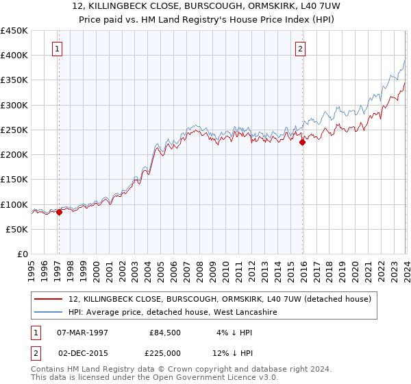 12, KILLINGBECK CLOSE, BURSCOUGH, ORMSKIRK, L40 7UW: Price paid vs HM Land Registry's House Price Index