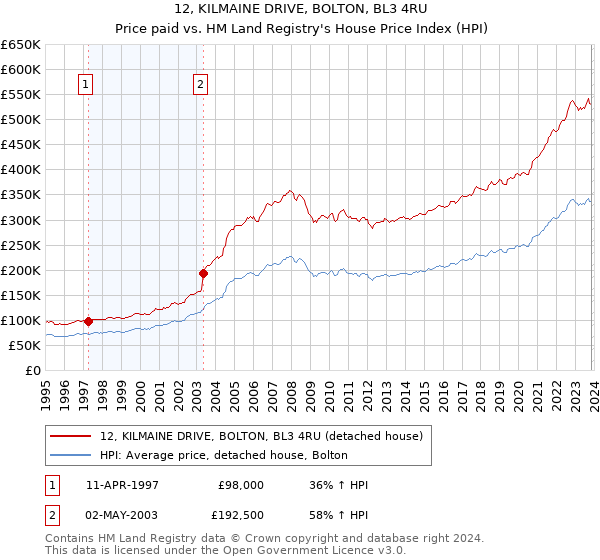12, KILMAINE DRIVE, BOLTON, BL3 4RU: Price paid vs HM Land Registry's House Price Index