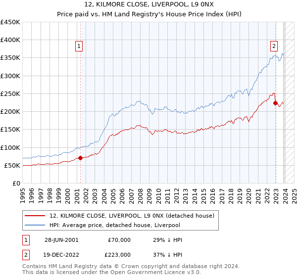 12, KILMORE CLOSE, LIVERPOOL, L9 0NX: Price paid vs HM Land Registry's House Price Index