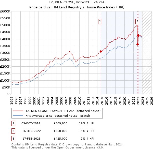 12, KILN CLOSE, IPSWICH, IP4 2FA: Price paid vs HM Land Registry's House Price Index