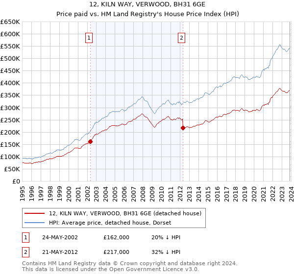 12, KILN WAY, VERWOOD, BH31 6GE: Price paid vs HM Land Registry's House Price Index