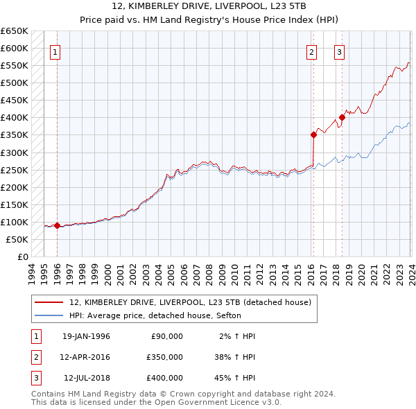 12, KIMBERLEY DRIVE, LIVERPOOL, L23 5TB: Price paid vs HM Land Registry's House Price Index