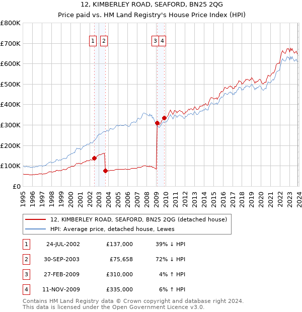 12, KIMBERLEY ROAD, SEAFORD, BN25 2QG: Price paid vs HM Land Registry's House Price Index