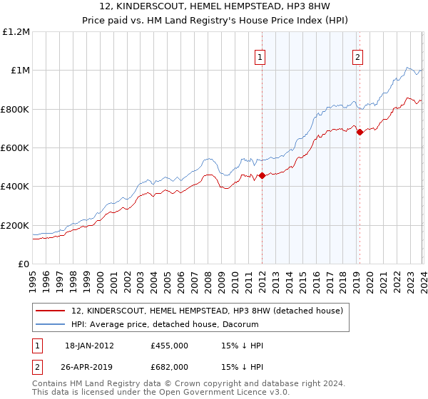 12, KINDERSCOUT, HEMEL HEMPSTEAD, HP3 8HW: Price paid vs HM Land Registry's House Price Index