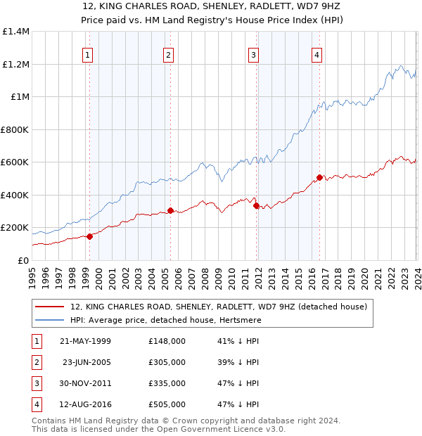 12, KING CHARLES ROAD, SHENLEY, RADLETT, WD7 9HZ: Price paid vs HM Land Registry's House Price Index