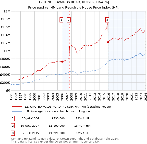 12, KING EDWARDS ROAD, RUISLIP, HA4 7AJ: Price paid vs HM Land Registry's House Price Index