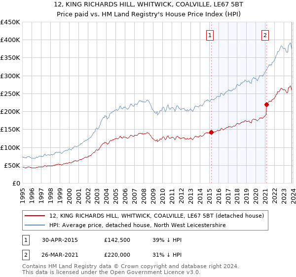 12, KING RICHARDS HILL, WHITWICK, COALVILLE, LE67 5BT: Price paid vs HM Land Registry's House Price Index
