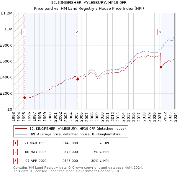 12, KINGFISHER, AYLESBURY, HP19 0FR: Price paid vs HM Land Registry's House Price Index