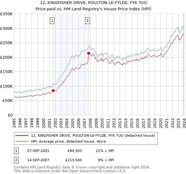 12, KINGFISHER DRIVE, POULTON-LE-FYLDE, FY6 7UG: Price paid vs HM Land Registry's House Price Index