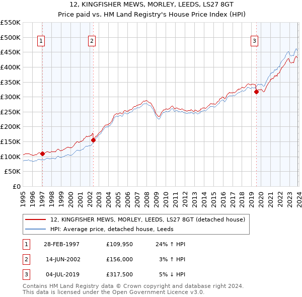 12, KINGFISHER MEWS, MORLEY, LEEDS, LS27 8GT: Price paid vs HM Land Registry's House Price Index