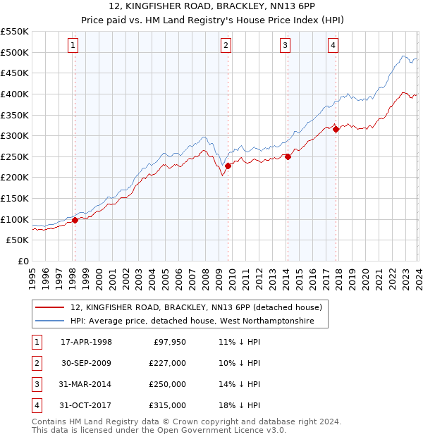 12, KINGFISHER ROAD, BRACKLEY, NN13 6PP: Price paid vs HM Land Registry's House Price Index
