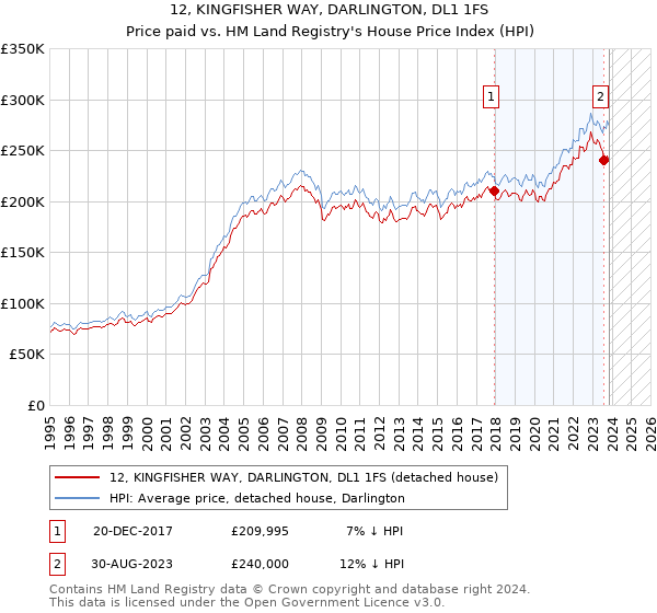12, KINGFISHER WAY, DARLINGTON, DL1 1FS: Price paid vs HM Land Registry's House Price Index
