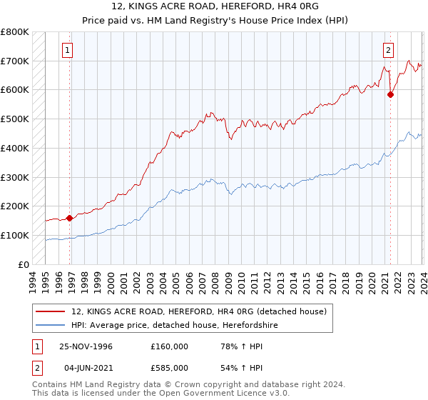 12, KINGS ACRE ROAD, HEREFORD, HR4 0RG: Price paid vs HM Land Registry's House Price Index
