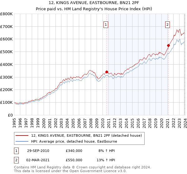 12, KINGS AVENUE, EASTBOURNE, BN21 2PF: Price paid vs HM Land Registry's House Price Index