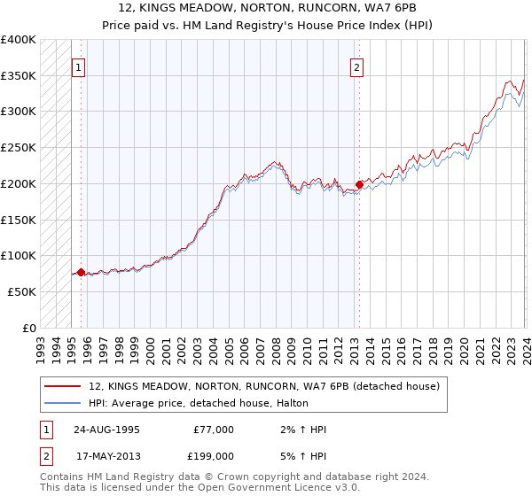 12, KINGS MEADOW, NORTON, RUNCORN, WA7 6PB: Price paid vs HM Land Registry's House Price Index