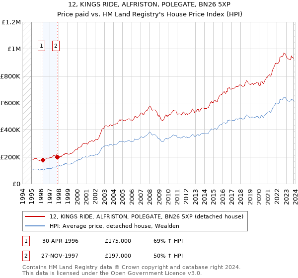 12, KINGS RIDE, ALFRISTON, POLEGATE, BN26 5XP: Price paid vs HM Land Registry's House Price Index