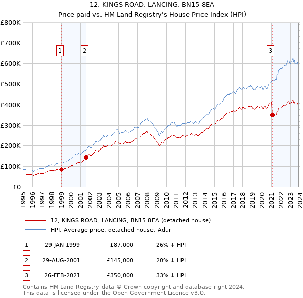 12, KINGS ROAD, LANCING, BN15 8EA: Price paid vs HM Land Registry's House Price Index