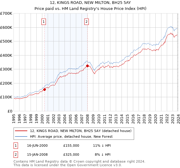 12, KINGS ROAD, NEW MILTON, BH25 5AY: Price paid vs HM Land Registry's House Price Index