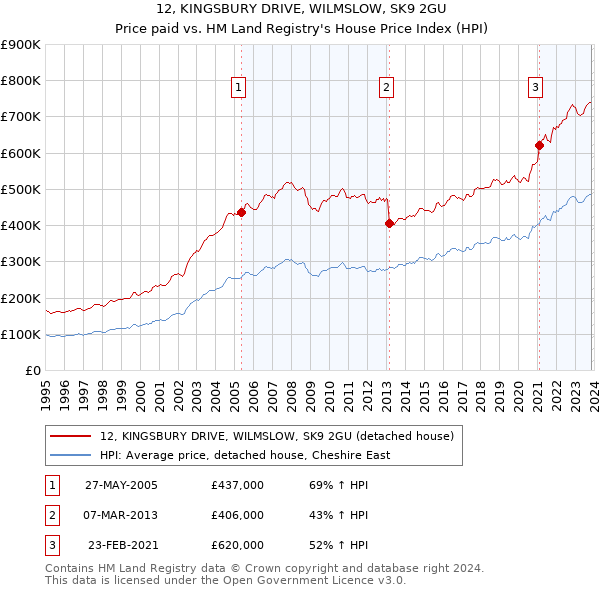12, KINGSBURY DRIVE, WILMSLOW, SK9 2GU: Price paid vs HM Land Registry's House Price Index