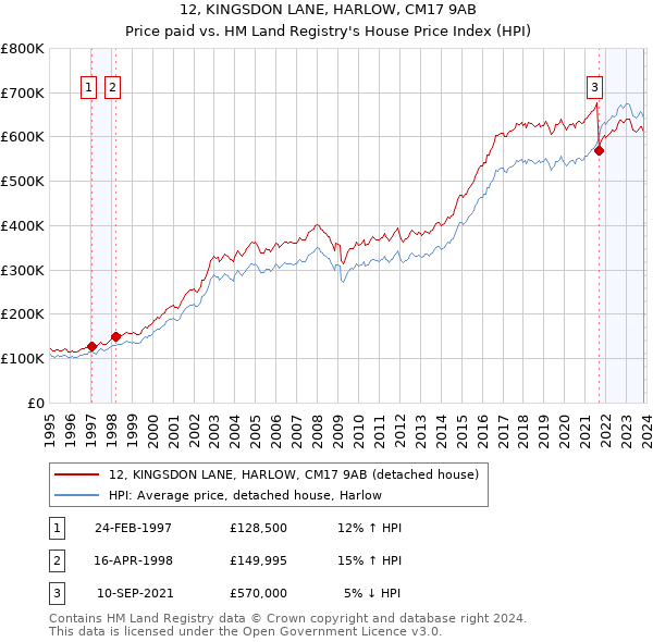 12, KINGSDON LANE, HARLOW, CM17 9AB: Price paid vs HM Land Registry's House Price Index