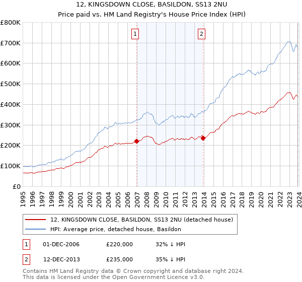 12, KINGSDOWN CLOSE, BASILDON, SS13 2NU: Price paid vs HM Land Registry's House Price Index