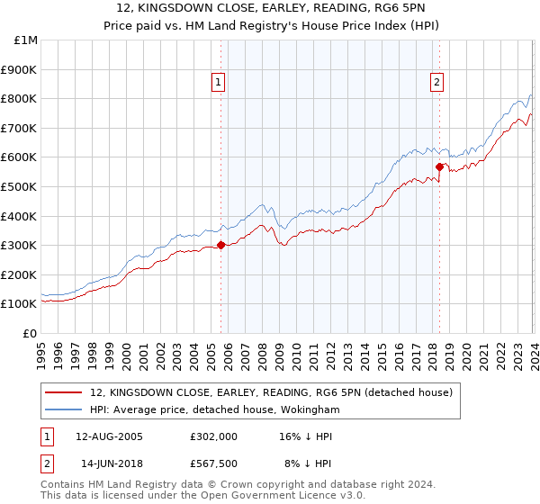 12, KINGSDOWN CLOSE, EARLEY, READING, RG6 5PN: Price paid vs HM Land Registry's House Price Index