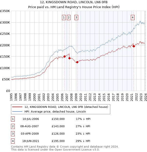 12, KINGSDOWN ROAD, LINCOLN, LN6 0FB: Price paid vs HM Land Registry's House Price Index
