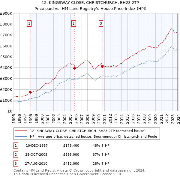 12, KINGSWAY CLOSE, CHRISTCHURCH, BH23 2TP: Price paid vs HM Land Registry's House Price Index