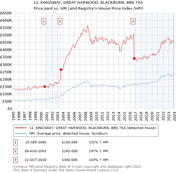 12, KINGSWAY, GREAT HARWOOD, BLACKBURN, BB6 7XA: Price paid vs HM Land Registry's House Price Index